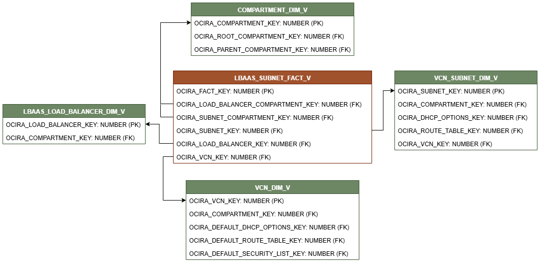 Diagrama de relación con LBAAS_SUBNET_FACT_V conectado a cuatro vistas de dimensión, COMPARTMENT_DIM_V, VCN_SUBNET_DIM_V, VCN_DIM_V y LBAAS_LOAD_BALANCER_DIM_V