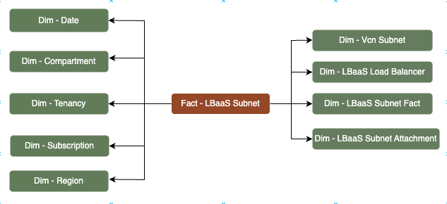 Tabla de hechos LBaaS Subred conectada a nueve tablas de dimensiones, Suscripción, Arrendamiento, Compartimento, Fecha, Región, Subred de VCN, Equilibrador de carga LBaaS, Hecho de subred LBaaS y Asociación de subred LBaaS.