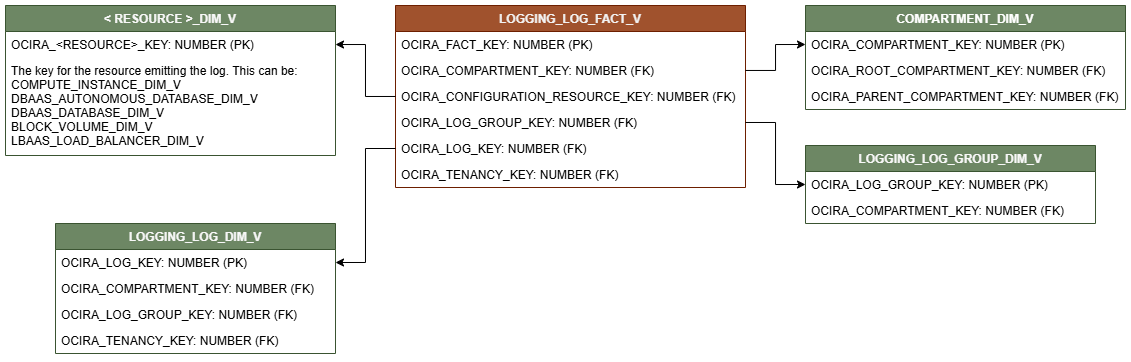 Diagrama de relaciones que muestra la tabla de hechos, LOGGING_LOG_FACT_V conectada a cuatro tablas de dimensiones, < RESOURCE >_DIM_V, LOGGING_LOG_DIM_V, COMPARTMENT_DIM_V y LOGGING_LOG_GROUP_DIM_V.