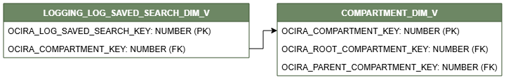 Diagrama de relaciones que muestra la tabla de dimensiones, LOGGING_LOG_SAVED_SEARCH_DIM_V conectada a otra tabla de dimensiones, COMPARTMENT_DIM_V.