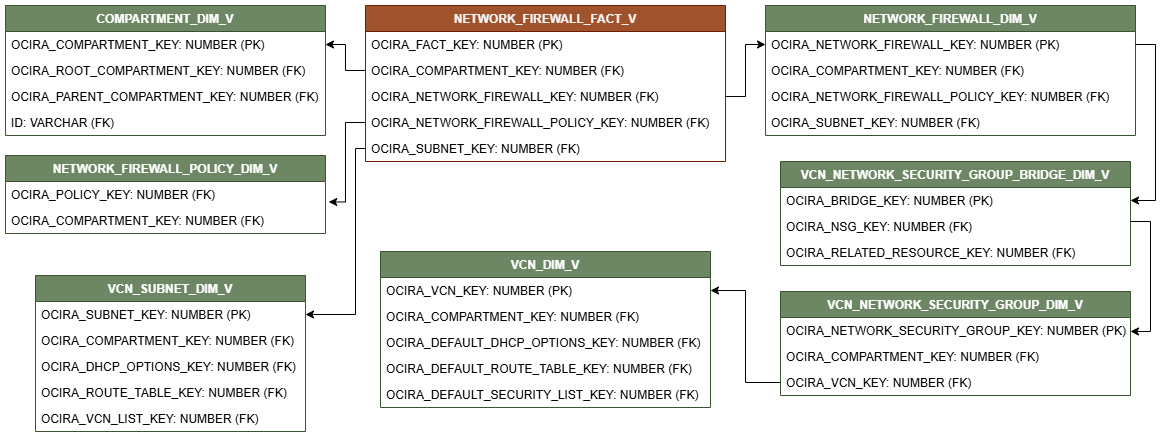 Diagrama de relaciones que muestra la tabla de hechos, NETWORK_FIREWALL_FACT_V conectada a siete tablas de dimensiones, COMPARTMENT_DIM_V, NETWORK_FIREWALL_POLICY_DIM_V, VCN_SUBNET_DIM_V, NETWORK_FIREWALL_DIM_V, VCN_NETWORK_SECURITY_GROUP_BRIDGE_DIM_V, VCN_NETWORK_SECURITY_GROUP_DIM_V y VCN_DIM_V.