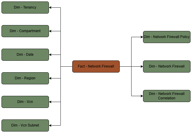 Tabla de hechos Firewall de red conectado a nueve tablas de dimensiones, arrendamiento, compartimento, fecha, región, VCN, subred de VCN, política de firewall de red, firewall de red y correlación de firewall de red.