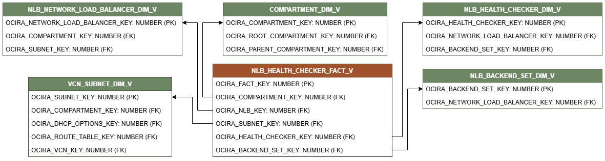 Diagrama de relación del equilibrador de carga de red. La vista de hechos NLB_HEALTH_CHECKER_FACT_V está conectada a cinco vistas de dimensión, COMPARTMENT_DIM_V, NLB_BACKEND_SET_DIM_V, NLB_HEALTH_CHECKER_DIM_V, VCN_SUBNET_DIM_V, NLB_NEWTORK_LOAD_BALANCER_DIM_V.