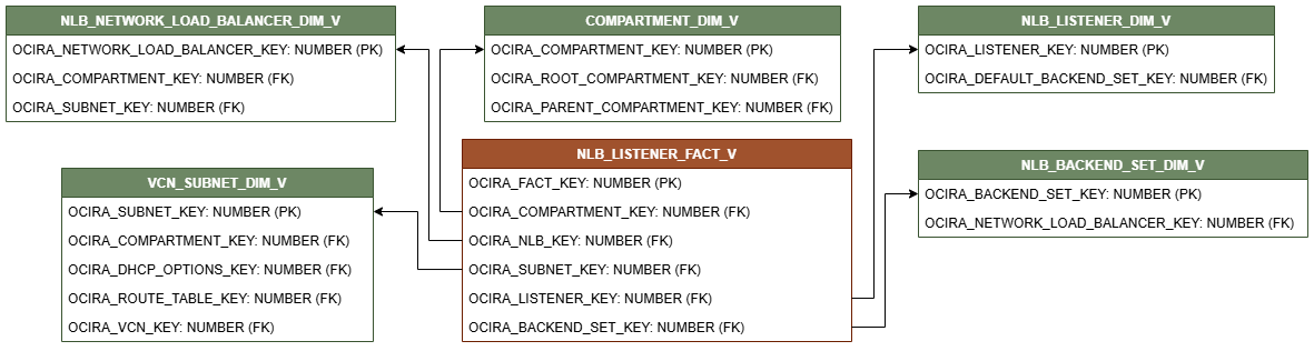Diagrama de relación del equilibrador de carga de red. La vista de hechos NLB_LISTENER_FACT_V está conectada a cinco vistas de dimensión, COMPARTMENT_DIM_V, NLB_BACKEND_SET_DIM_V, NLB_LISTENER_DIM_V, VCN_SUBNET_DIM_V, NLB_NEWTORK_LOAD_BALANCER_DIM_V.