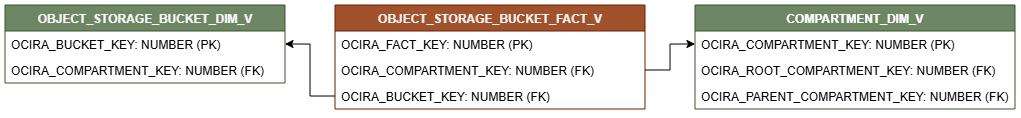 Diagrama de relaciones que muestra la tabla de hechos, OBJECT_STORAGE_BUCKET_FACT_V conectada a dos tablas de dimensiones, OBJECT_STORAGE_BUCKET_DIM_V y COMPARTMENT_DIM_V.
