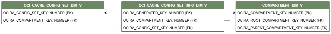 Diagrama de relaciones que muestra la tabla de dimensiones, OCI_CACHE_CONFIG_SET_INFO_DIM_V conectada a dos tablas de dimensiones, OCI_CACHE_CONFIG_SET_DIM_V y COMPARTMENT_DIM_V.