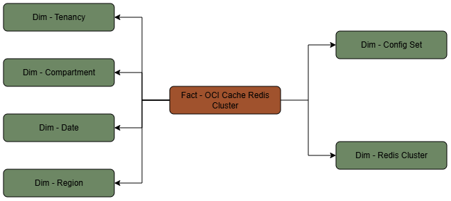 Tabla de hechos Cluster de Redis de OCI Cache conectado a seis tablas de dimensiones, arrendamiento, compartimento, fecha, región, juego de configuraciones y cluster de Redis.