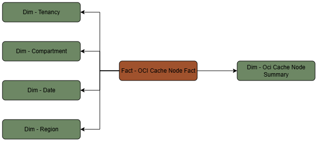 Tabla de hechos Hecho de nodo de caché de OCI conectado a cinco tablas de dimensiones: arrendamiento, compartimento, fecha, región y resumen de nodo de caché de OCI.