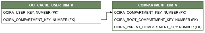 Diagrama de relaciones que muestra la tabla de dimensiones, OCI_CACHE_USER_DIM_V conectada a otra tabla de dimensiones, COMPARTMENT_DIM_V.