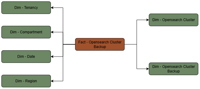 Tabla de hechos Copia de seguridad de cluster de Opensearch conectada a seis tablas de dimensiones, arrendamiento, compartimento, fecha, región, cluster de Opensearch y copia de seguridad de cluster de Opensearch.