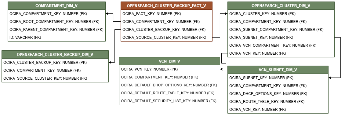 Diagrama de relaciones que muestra la tabla de hechos, OPENSEARCH_CLUSTER_BACKUP_FACT_V conectada a cinco tablas de dimensiones, COMPARTMENT_DIM_V, OPENSEARCH_CLUSTER_BACKUP_DIM_V, OPENSEARCH_CLUSTER_DIM_V, VCN_DIM_V y VCN_SUBNET_DIM_V.