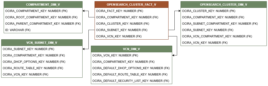 Diagrama de relaciones que muestra la tabla de hechos, OPENSEARCH_CLUSTER_FACT_V conectada a cuatro tablas de dimensiones, COMPARTMENT_DIM_V, VCN_SUBNET_DIM_V, OPENSEARCH_CLUSTER_DIM_V y VCN_DIM_V.