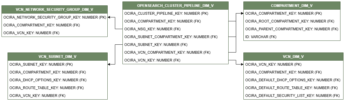 Diagrama de relaciones que muestra la tabla de dimensiones, OPENSEARCH_CLUSTER_PIPELINE_DIM_V conectada a cuatro tablas de dimensiones, VCN_NETWORK_SECURITY_GROUP_DIM_V, VCN_SUBNET_DIM_V, COMPARTMENT_DIM_V y VCN_DIM_V.