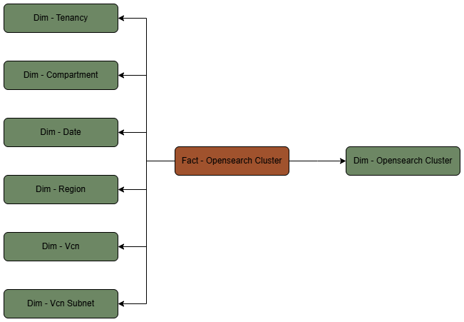 Tabla de hechos Cluster de Opensearch conectado a siete tablas de dimensiones, arrendamiento, compartimento, fecha, región, VCN, subred de VCN y cluster de Opensearch.
