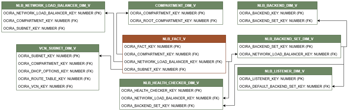 Diagrama de relación del equilibrador de carga de red. La vista de hechos NLB_FACT_V está conectada a siete vistas de dimensión, COMPARTMENT_DIM_V, NLB_BACKEND_DIM_V, NLB_BACKEND_SET_DIM_V, NLB_LISTENER_DIM_V, NLB_HEALTH_CHECKER_DIM_V, VCN_SUBNET_DIM_V, NLB_NEWTORK_LOAD_BALANCER_DIM_V.