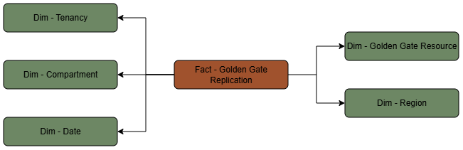 La tabla de hechos Replicación de Golden Gate está conectada a cinco tablas de dimensiones.