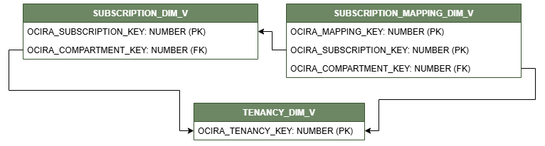 Diagrama de relación con SUBSCRIPTION_MAPPING_DIM_V conectado a otras dos vistas de dimensión, SUBSCRIPTION_DIM_V y TENANCY_DIM_V