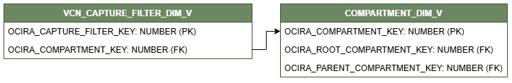 Diagrama de relaciones que muestra la tabla de dimensiones, VCN_CAPTURE_FILTER_DIM_V conectada a una tabla de dimensiones, COMPARTMENT_DIM_V.