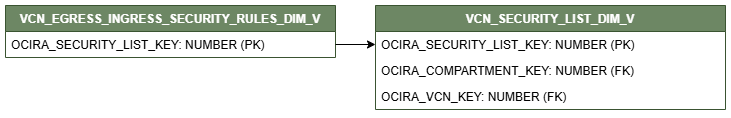 Diagrama de relaciones que muestra la tabla de dimensiones, VCN_EGRESS_INGRESS_SECURITY_RULES_DIM_V conectada a la tabla de dimensiones, VCN_SECURITY_LIST_DIM_V.