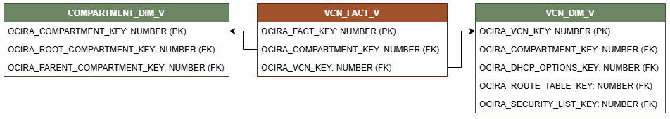 Diagrama de relaciones que muestra la tabla de hechos, VCN_FACT_V conectada a dos tablas de dimensiones, COMPARTMENT_DIM_V y VCN_DIM_V.