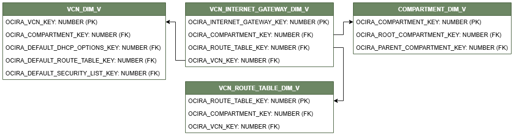 Diagrama de relaciones que muestra la tabla de dimensiones, VCN_INTERNET_GATEWAY_DIM_V conectado a tres tablas de dimensiones, COMPARTMENT_DIM_V, VCN_DIM_V y VCN_ROUTE_TABLE_DIM_V.