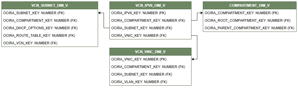 Diagrama de relaciones que muestra la tabla de dimensiones, VCN_IPV6_DIM_V conectado a tres tablas de dimensiones, COMPARTMENT_DIM_V, VCN_VNIC_DIM_V y VCN_SUBNET_DIM_V.