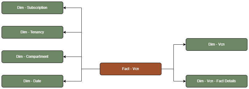 Hecho de tabla de hechos - Vcn conectado a seis tablas de dimensiones, Suscripción, Arrendamiento, Compartimento, Fecha, Subred de Vcn y Vcn - Detalles de hechos.