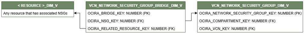 Diagrama de relaciones que muestra la tabla de dimensiones, VCN_NETWORK_SECURITY_GROUP_BRIDGE_DIM_V conectada a dos tablas de dimensiones, < RESOURCE >_DIM_V y VCN_NETWORK_SECURITY_GROUP_DIM_V.
