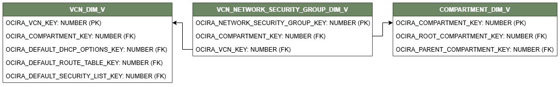 Diagrama de relaciones que muestra la tabla de dimensiones, VCN_NETWORK_SECURITY_GROUP_DIM_V conectada a dos tablas de dimensiones, COMPARTMENT_DIM_V y VCN_DIM_V.