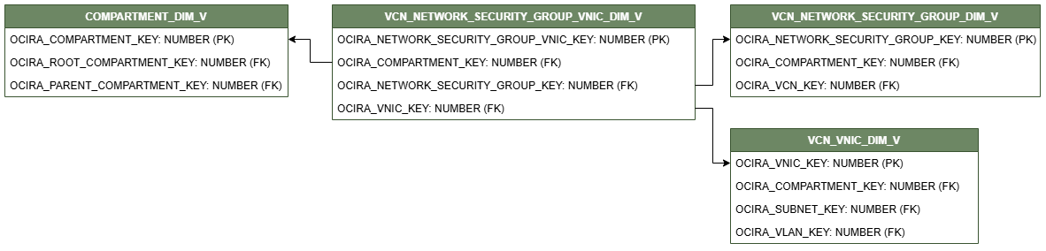 Diagrama de relaciones que muestra la tabla de dimensiones, VCN_NETWORK_SECURITY_GROUP_VNIC_DIM_V conectada a tres tablas de dimensiones, COMPARTMENT_DIM_V, VCN_NETWORK_SECURITY_GROUP_DIM_V y VCN_VNIC_DIM_V.