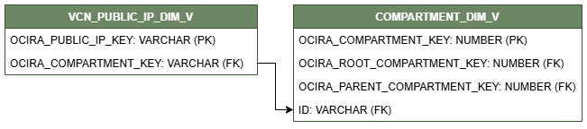Diagrama de relaciones que muestra la tabla de dimensiones, VCN_NETWORK_SECURITY_GROUP_DIM_V, conectada a una tabla de dimensiones, COMPARTMENT_DIM_V.