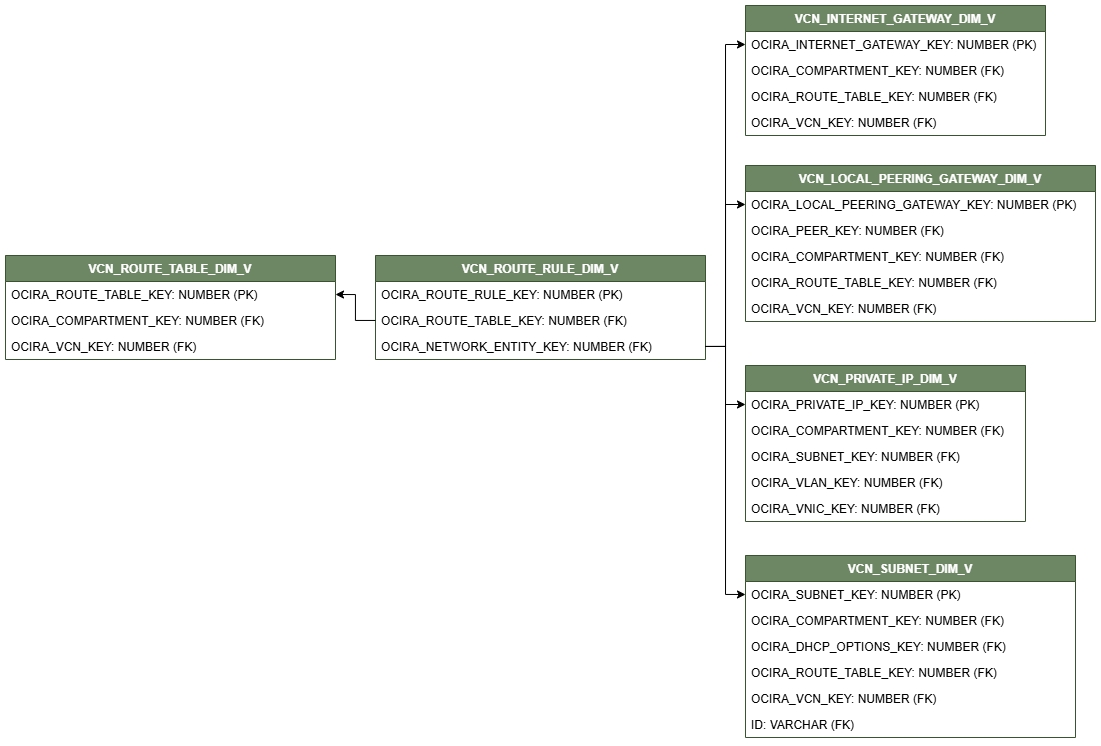 Diagrama de relaciones que muestra la tabla de dimensiones, VCN_ROUTE_RULE_DIM_V conectado a cinco tablas de dimensiones, VCN_ROUTE_TABLE_DIM_V, VCN_INTERNET_GATEWAY_DIM_V, VCN_LOCAL_PEERING_GATEWAY_DIM_V, VCN_PRIVATE_IP_DIM_V y VCN_SUBNET_DIM_V.