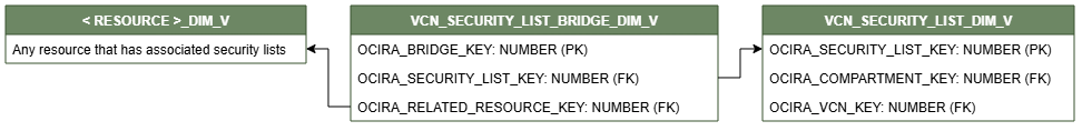 Diagrama de relaciones que muestra la tabla de dimensiones, VCN_SECURITY_LIST_BRIDGE_DIM_V conectado a dos tablas de dimensiones, < RESOURCE >_DIM_V y VCN_SECURITY_LIST_DIM_V.