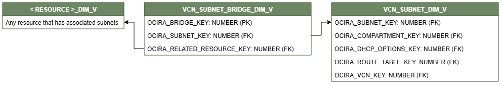 Diagrama de relaciones que muestra la tabla de dimensiones, VCN_SUBNET_BRIDGE_DIM_V conectado a dos tablas de dimensiones, < RESOURCE >_DIM_V y VCN_SUBNET_DIM_V.