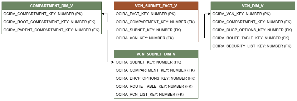 Diagrama de relaciones que muestra la tabla de hechos, VCN_SUBNET_FACT_V conectada a tres tablas de dimensiones, COMPARTMENT_DIM_V, VCN_SUBNET_DIM_V y VCN_DIM_V.
