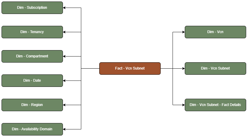 Hecho de tabla de hechos: Vcn conectado a nueve tablas de dimensiones, Suscripción, Arrendamiento, Compartimento, Fecha, Región, Dominio de disponibilidad, Vcn, Subred de Vcn y Subred de Vcn - Detalles de hechos.