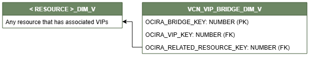 Diagrama de relaciones que muestra la tabla de dimensiones, VCN_VIP_BRIDGE_DIM_V conectado a la tabla de dimensiones, < RESOURCE >_DIM_V.