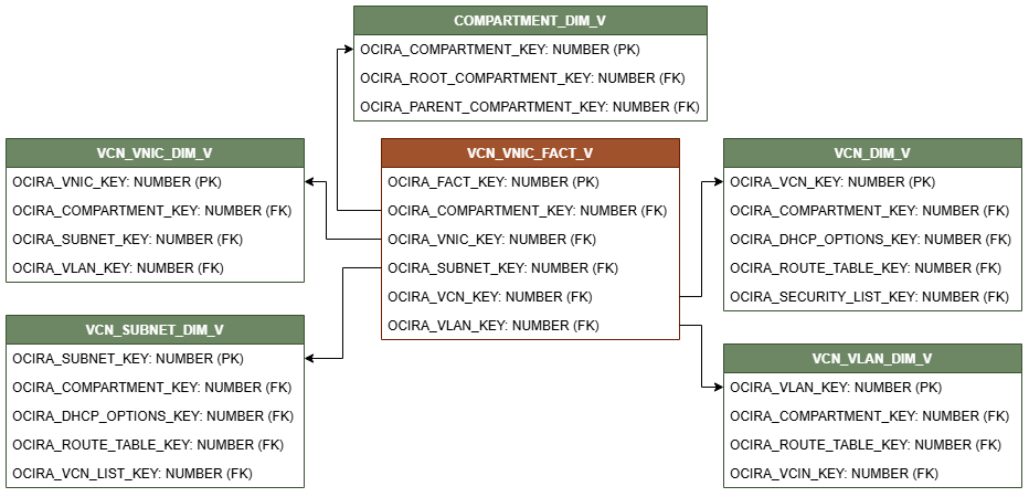 Diagrama de relaciones que muestra la tabla de hechos, VCN_SUBNET_FACT_V conectada a cinco tablas de dimensiones, COMPARTMENT_DIM_V, VCN_VNIC_DIM_V, VCN_VLAN_DIM_V, VCN_SUBNET_DIM_V y VCN_DIM_V.