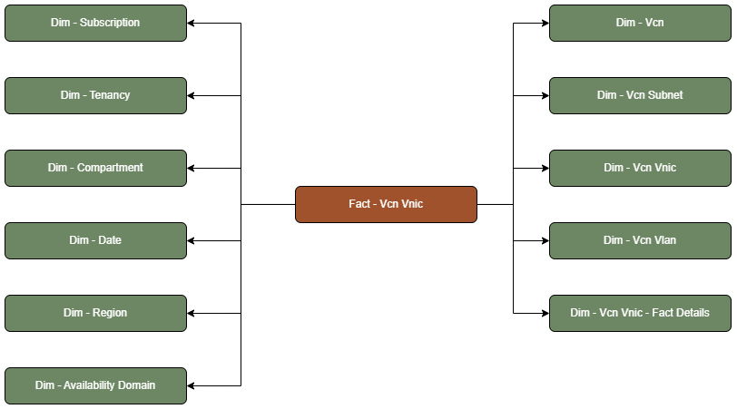 Hecho de tabla de hechos - Vcn Vnic conectado a once tablas de dimensiones, Suscripción, Arrendamiento, Compartimento, Fecha, Región, Dominio de disponibilidad, Vcn, Subred de Vcn, Vcn Vnic, Vcn Vlan y Vcn Vnic - Detalles de hecho.