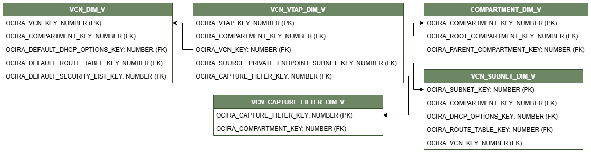 Diagrama de relaciones que muestra la tabla de dimensiones, VCN_INTERNET_GATEWAY_DIM_V conectado a cuatro tablas de dimensiones, COMPARTMENT_DIM_V, VCN_DIM_V, VCN_CAPTURE_FILTER_DIM_V y VCN_SUBNET_DIM_V.