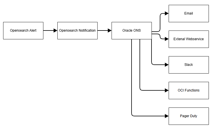 Difusión de notificaciones de alertas