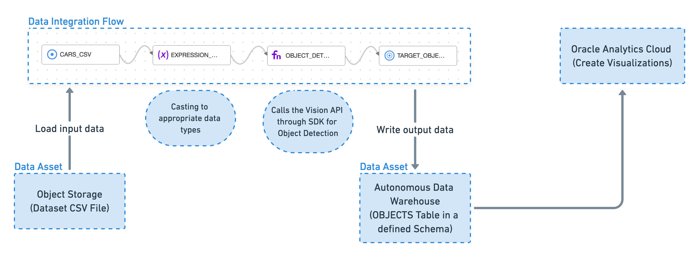 Flujo entre Vision y OAC, que comienza con el activo de datos de entrada como un archivo CSV en Data Integration. Se procesa y transfiere como datos de salida a una tabla de objetos ADW que se utiliza como origen para OAC.