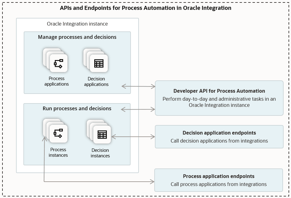 Un diagrama ilustra las API y un punto final para la automatización de procesos en Oracle Integration. Para gestionar procesos y decisiones, trabaje con la API de desarrollador para la automatización de procesos, que puede utilizar para realizar tareas administrativas diarias en una instancia de Oracle Integration. Utilice un punto final de aplicación de decisión para llamar a aplicaciones de decisión desde integraciones y utilice puntos finales de aplicación de proceso para llamar a aplicaciones de proceso desde integraciones.