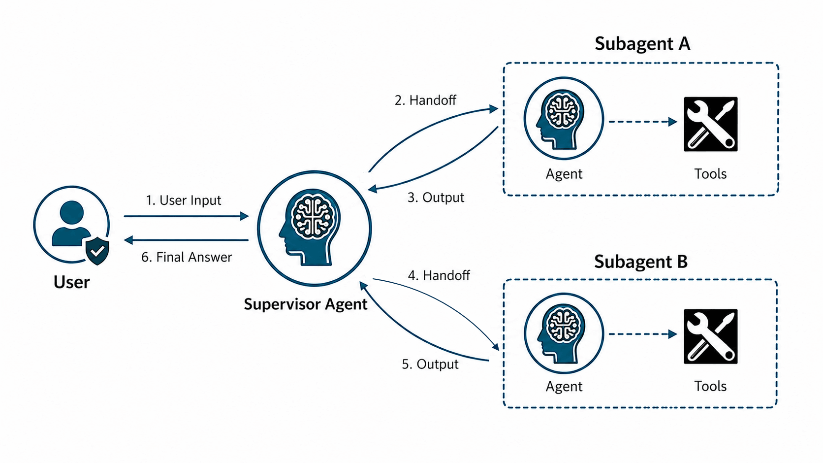 Descripción de select-ai-supervisor-agent-pattern.png