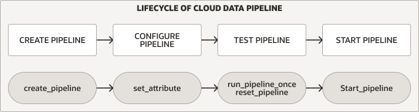 A continuación se muestra la descripción de pipeline_lifecycle.eps