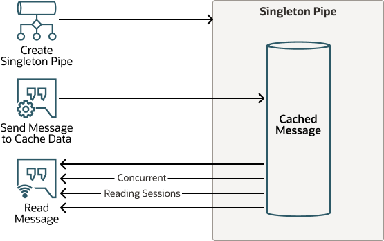 Descripción de singleton-pipe-workflow.eps