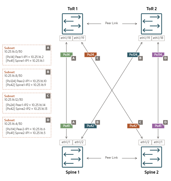 Diagrama que muestra una configuración de referencia de enlaces ascendentes en una topología de malla con enrutamiento estático ECMP.
