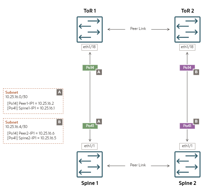 Diagrama que muestra una configuración de referencia de enlaces ascendentes en una topología cuadrada con enrutamiento estático ECMP.