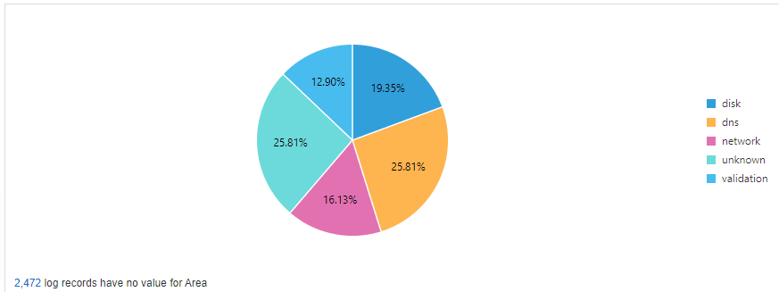 Uso de la consulta de diccionario en una consulta