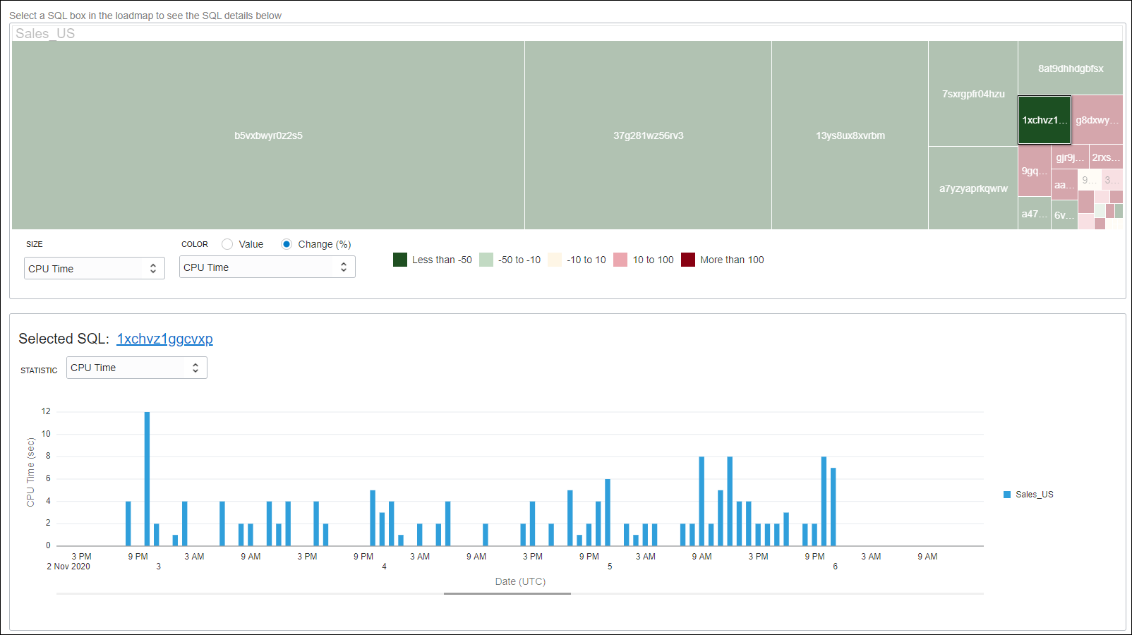 En el gráfico se muestra el SQL principal por datos de CPU en un nivel más alto de granularidad.